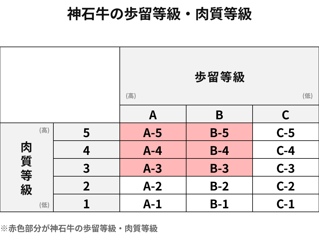 神石牛の歩留等級・肉質等級