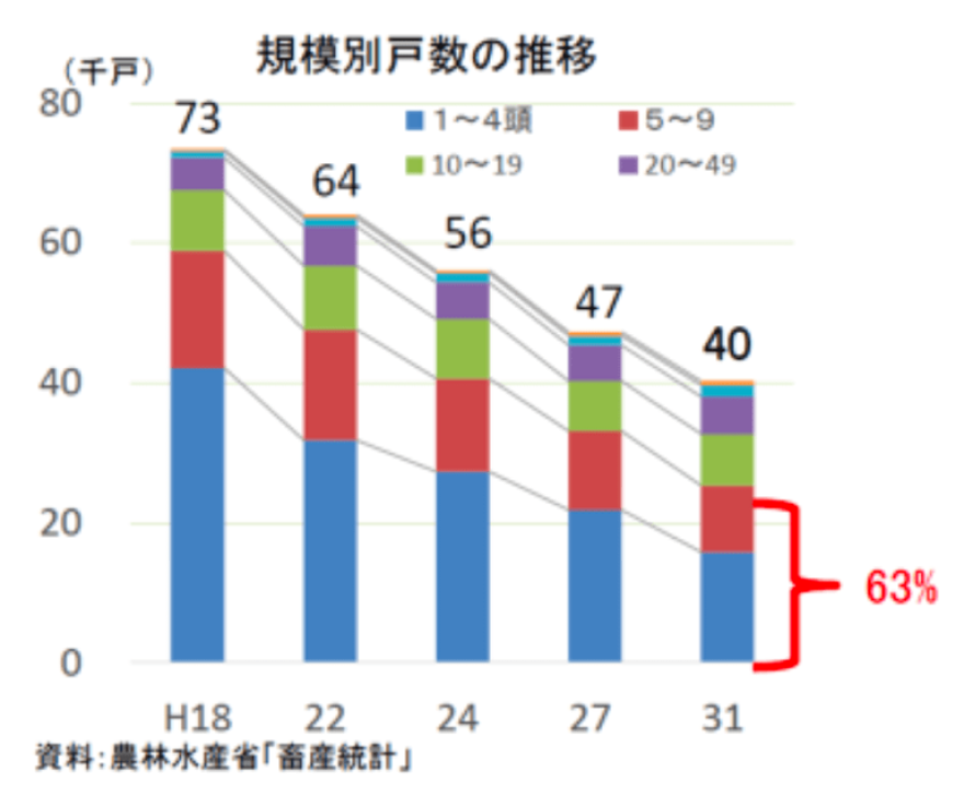 規模別戸数の推移