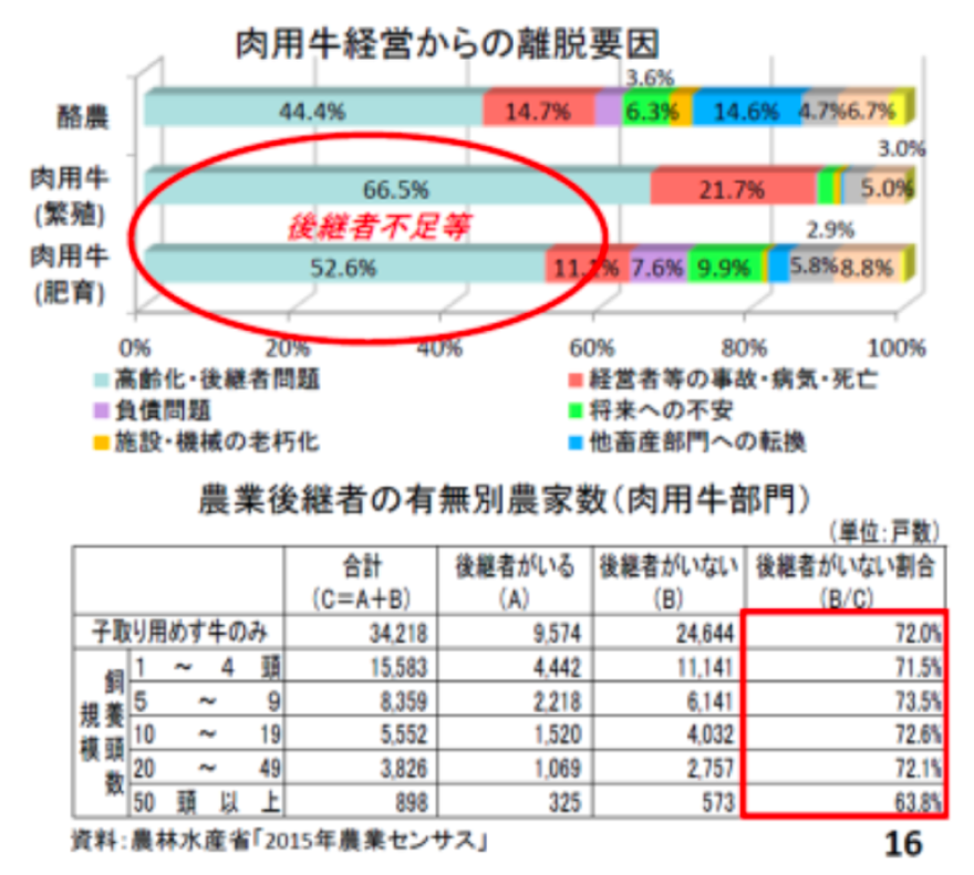 肉用牛経営からの離脱要因