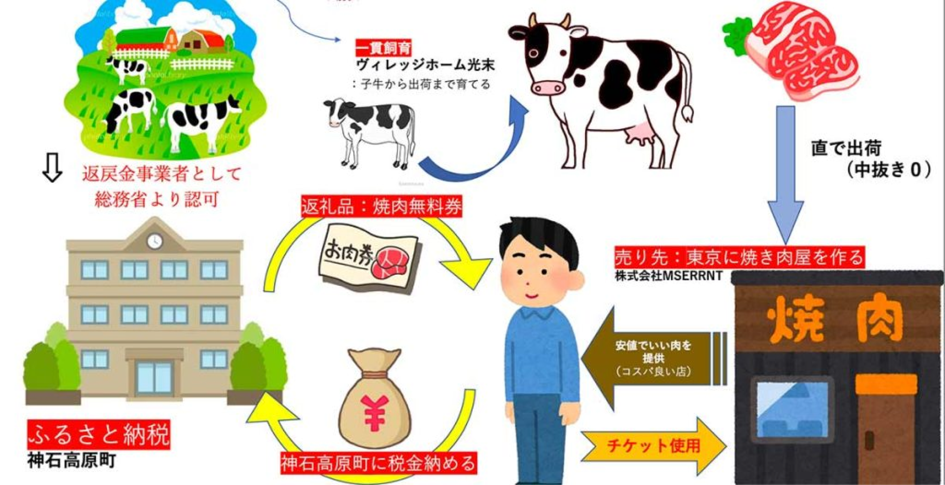 神石牛の「一貫生産」と「直接仕入れ」を実現し、3つの問題を解決！