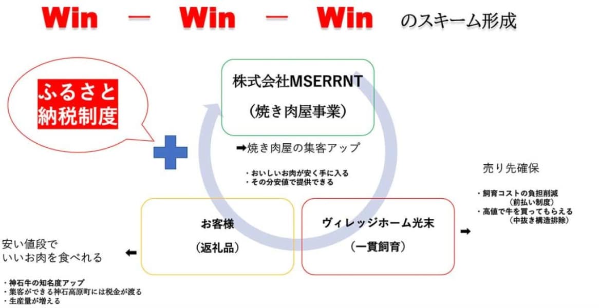 ふるさと納税制度の活用