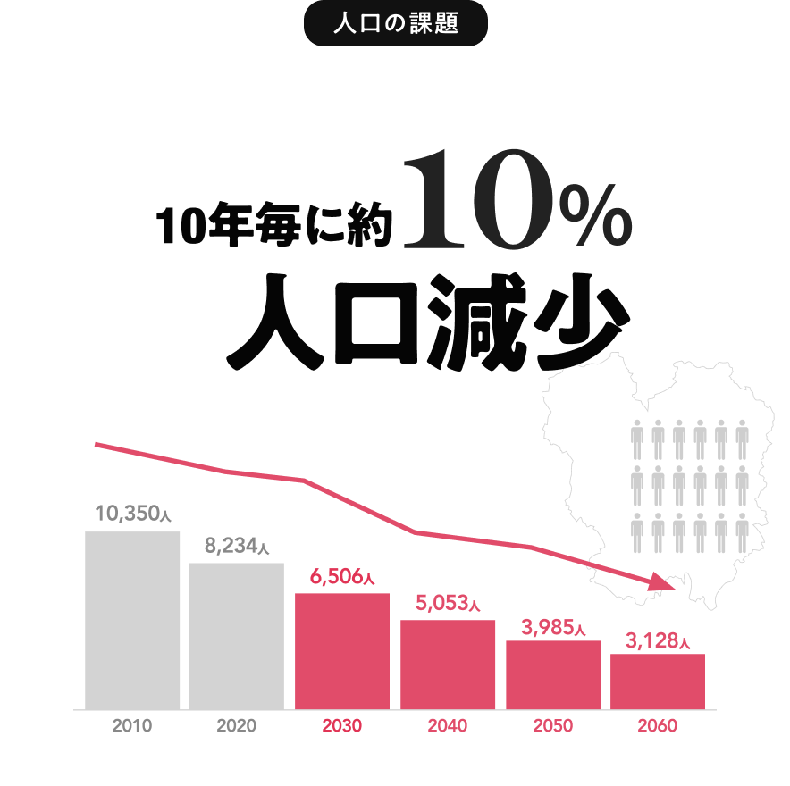 10年毎に約10%人口減少