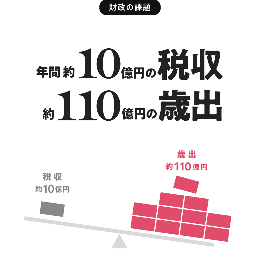 年間約10億円の税収、約110億円の歳出