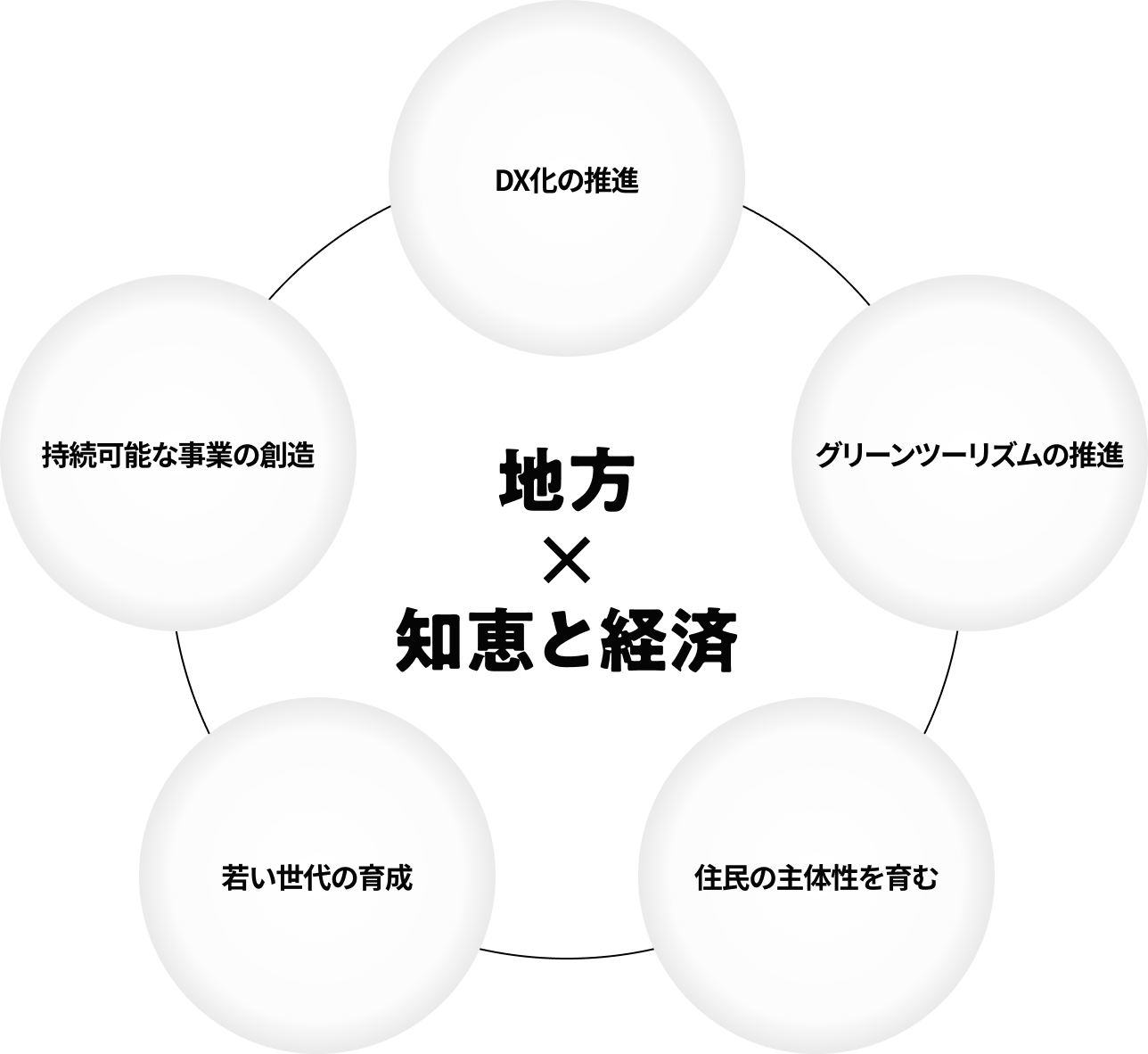 地方×知恵と経済
